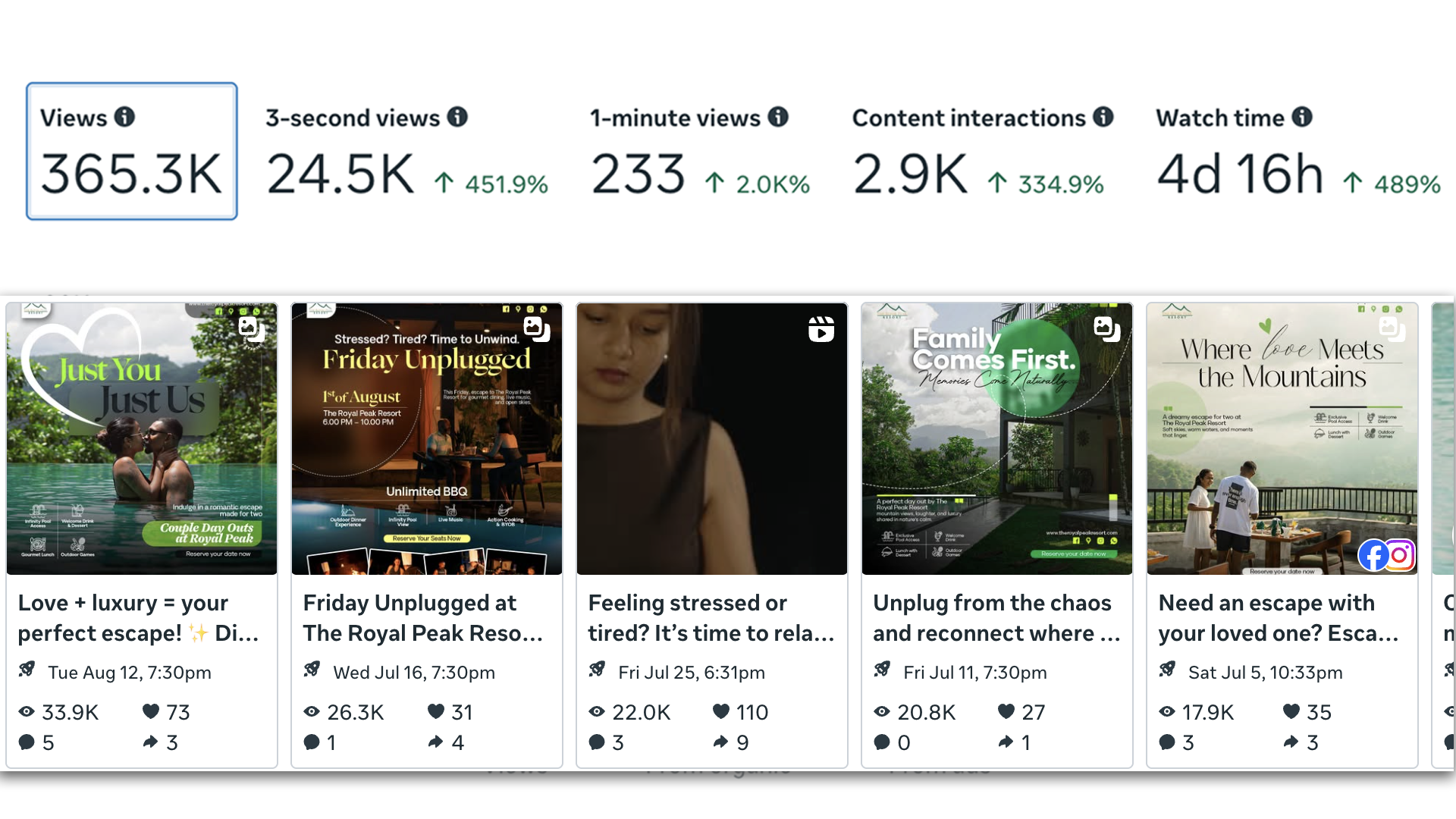 Social media growth metrics showing increased views and engagement velocity for a luxury hotel